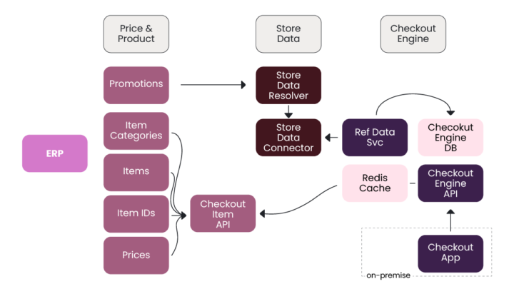 25_Q3_Hii Retail ERP POS integration blog post images_landing_2