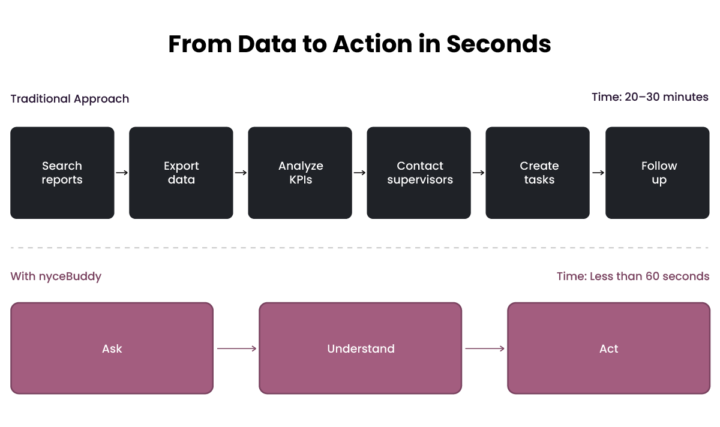 From Data to Action in Seconds